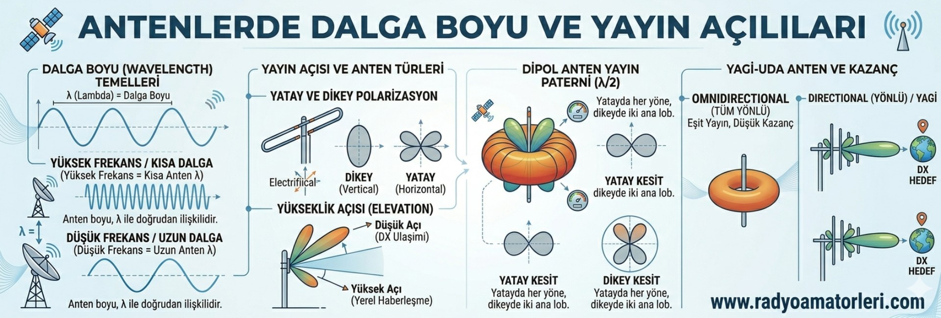 Antenlerde Dalga Boyu ve Yayın Açıları