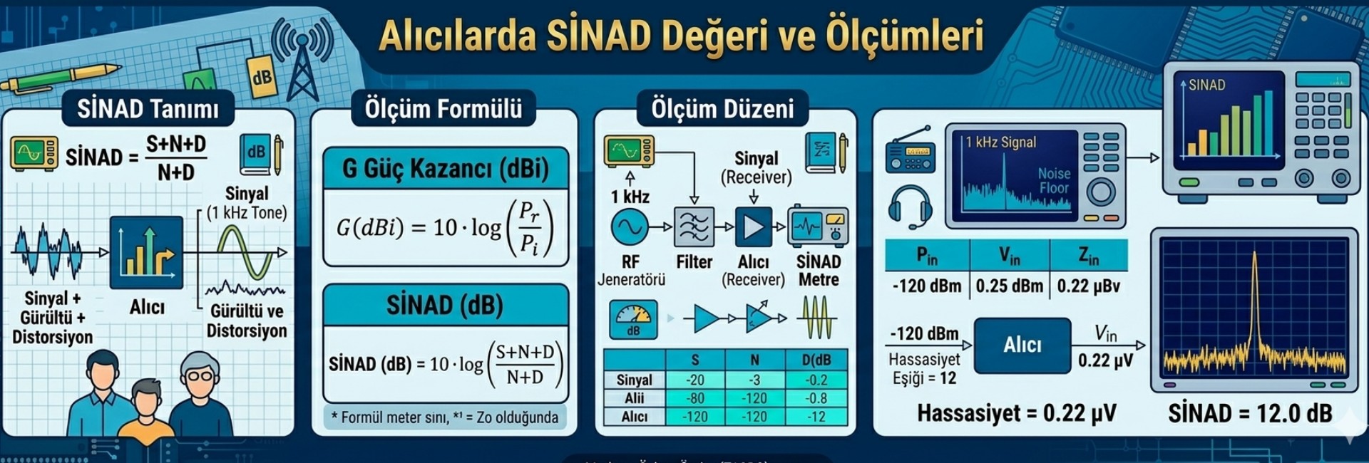 Alıcılarda Sinad Değeri ve Ölçümleri